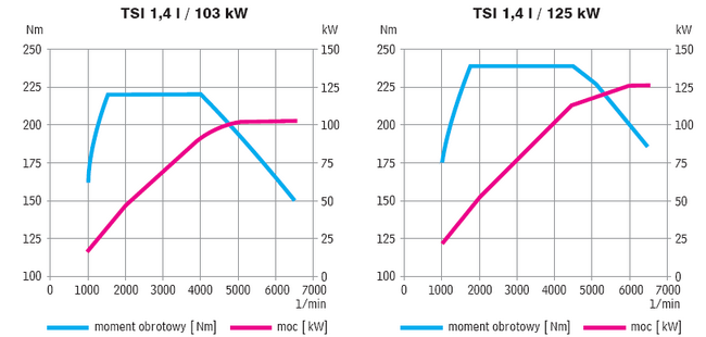 Charakterystyki zewnętrzne dwu wersji silnika VW TSI 1,?4 l