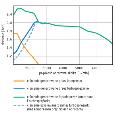 Zasady regulacji ciśnienia doładowania