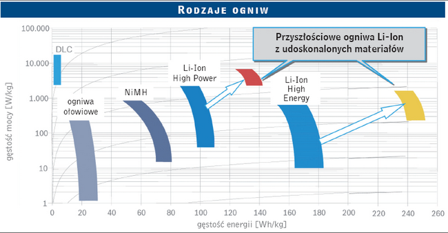 Rodzaje ogniw