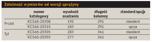 Zależność wymiarów od wersji sprężyny