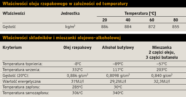 Właściwości oleju rzepakowego