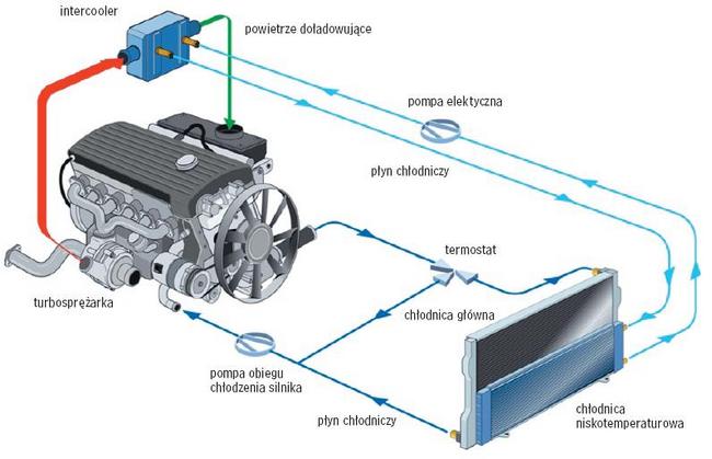 System pośredniego chłodzenia powietrza doładowującego