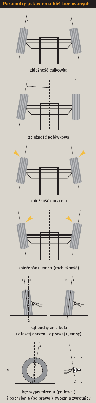 Parametry ustawienia kół kierowanych