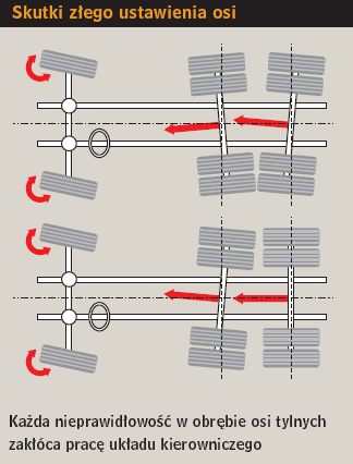 skutki złego ustawienia osi