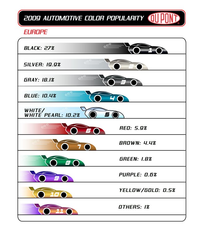 Ranking kolorów DuPont