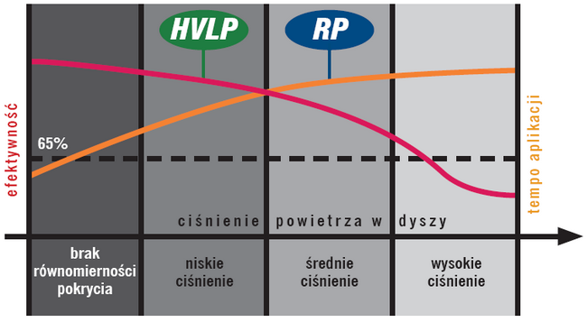 Porównanie efektywności, czyli stopnia wykorzystania materiału w wersjach HVLP i RP tej samej konstrukcji pistoletu (65% = poziom minimum wymagany przez normy LZO)