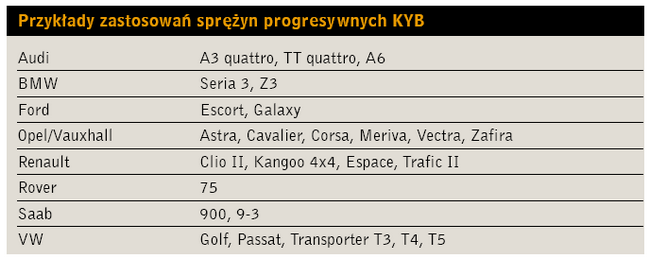 Przykłady zastosowań sprężyn