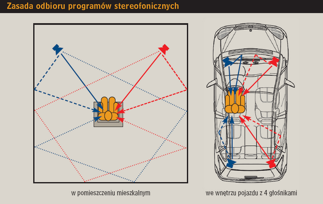 Zasada odbioru programów stereofonicznych