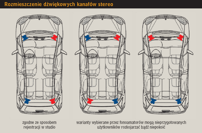 Rozmieszczenie dźwiękowych kanałów stereo