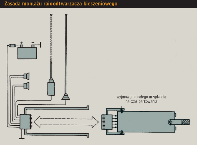 Zasada montażu radioodtwarzacza