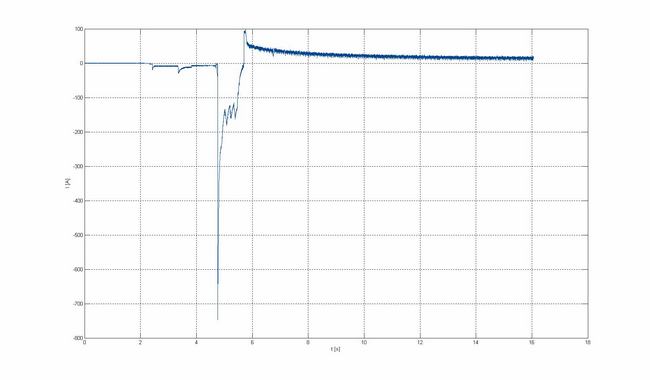 Rys. 4. Prąd pobierany z akumulatora podczas rozruchu silnika
