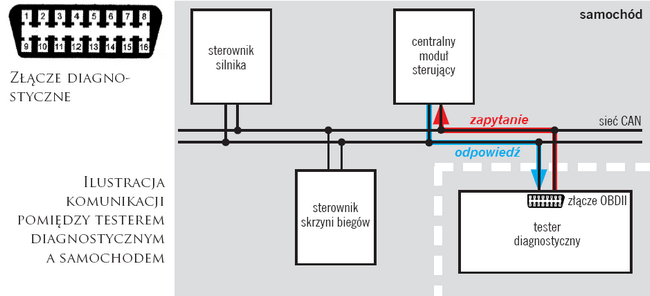 Złącze diagnostyczne