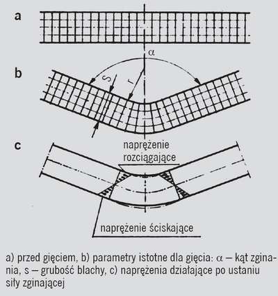 Odkształcenie zginanej blachy (przekrój poprzeczny do linii gięcia)