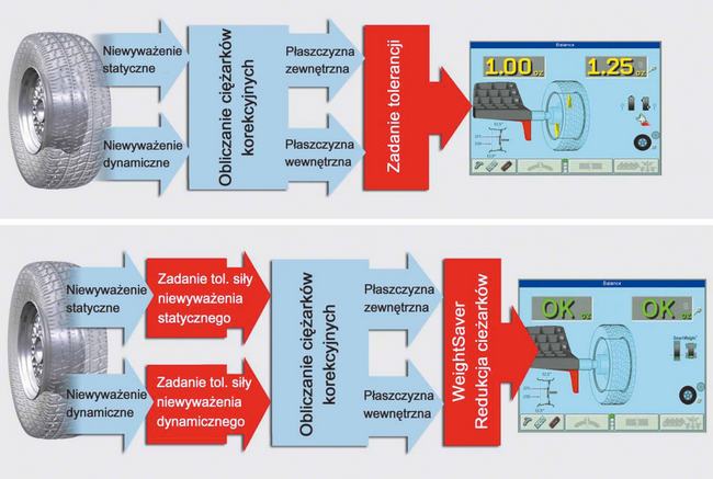 Szanse nowej metody i ograniczenia starej: u góry – wyważenie tradycyjne, u dołu – SmartWeight