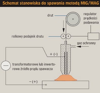 Schemat stanowiska do spawania metodą MIG/MAG