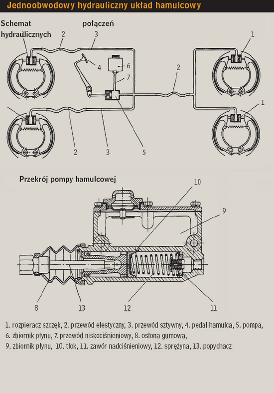 Jednoobwodowy hydrauliczny układ hamulcowy