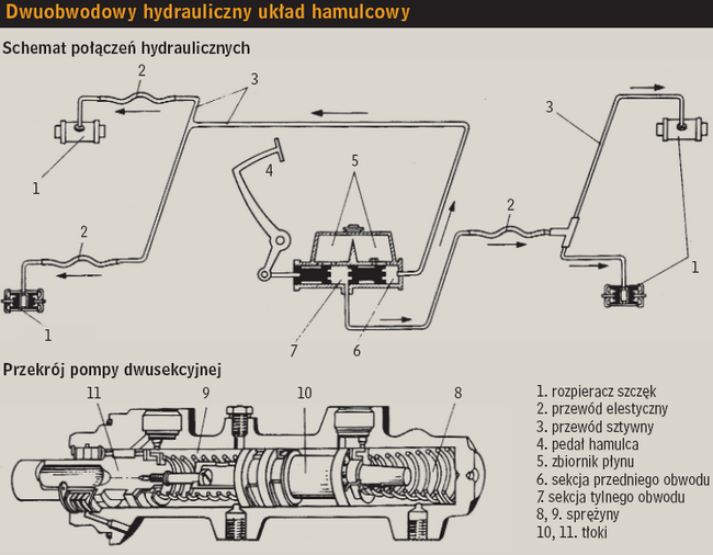 Dwuobwodowy hydrauliczny układ hamulcowy