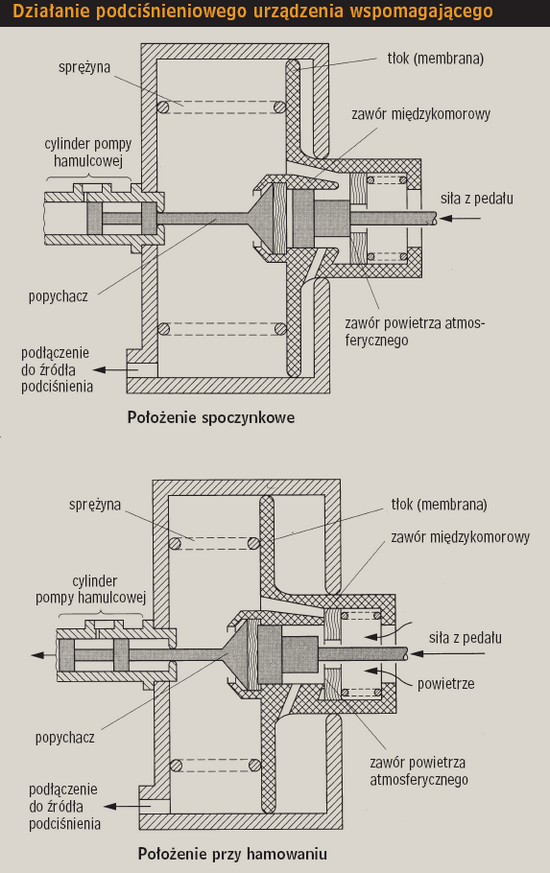 Działanie pociśnieniowego urządzenia wspomagającego