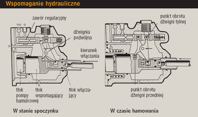 Wspomaganie hydrauliczne