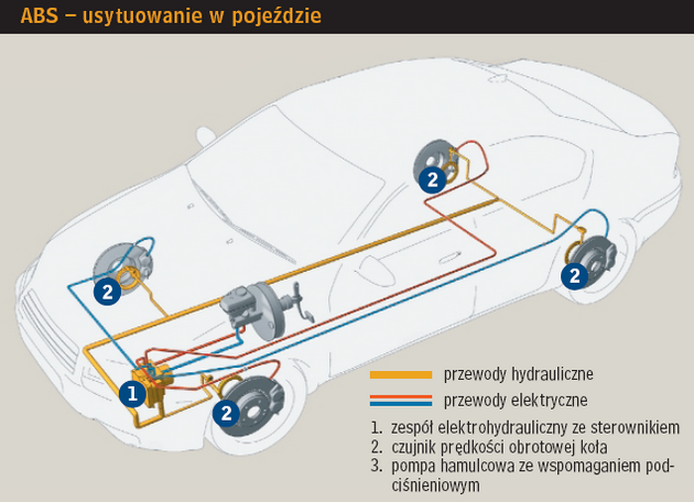 ABS - usytuowanie w pojeździe