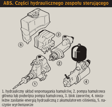 ABS. Części hydraulicznego zespołu sterującego