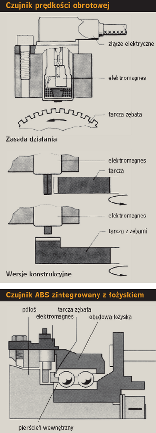 Czujniki prędkości obrotowej