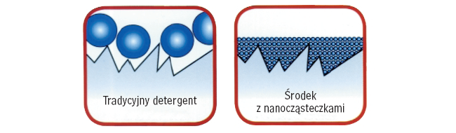 Zastosowanie nanotechnologii intensyfikuje penetrację zanieczyszczeń przez preparaty myjące