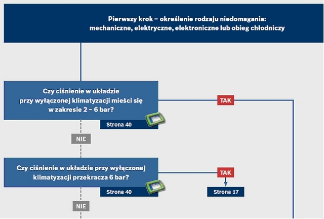 Przykładowa część algorytmu diagnozowania usterek