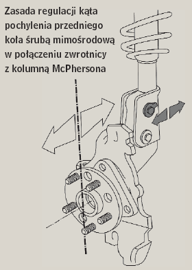 Zasada regulacji kąta pochylenia przedniego koła śrubą mimośrodową w połączeniu zwrotnicy z kolumną McPhersona