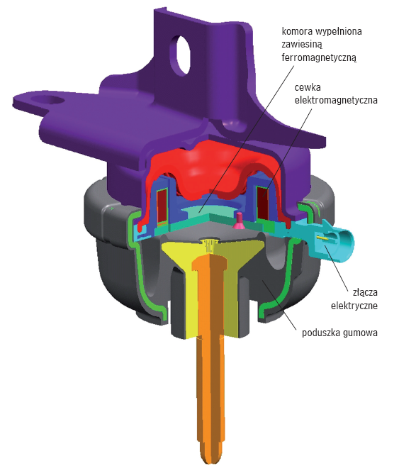 Mocowanie hydromagnetyczne Delphi