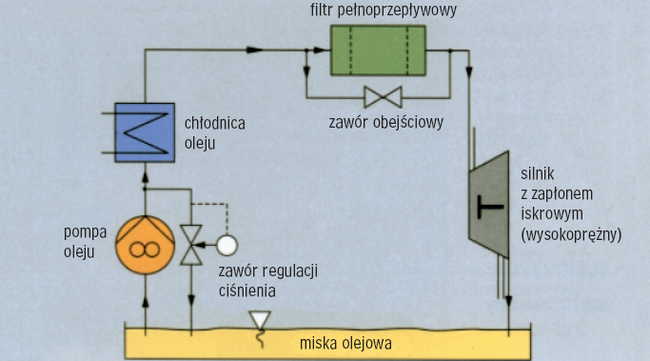 Usytuowanie filtra w układzie smarowania silnika