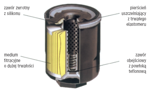 Przekrój nowoczesnego filtra olejowego