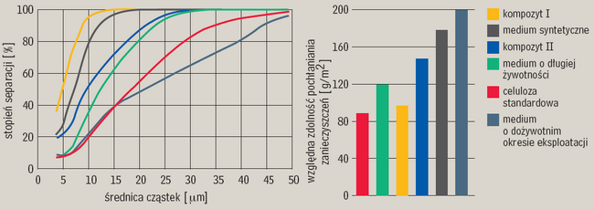 Filtry o podobnych wymiarach mogą mieć różne media filtracyjne, a to oznacza całkiem odmienne parametry użytkowe