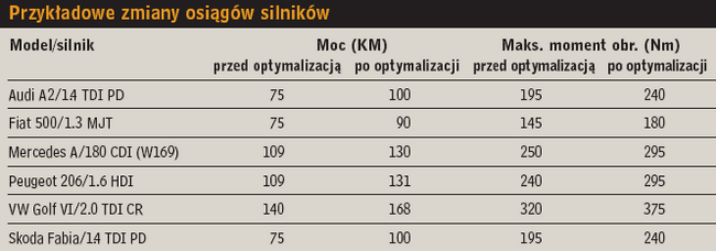 Przykładowe zmiany osiągów silników