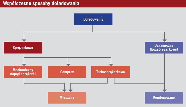 Metody doładowania