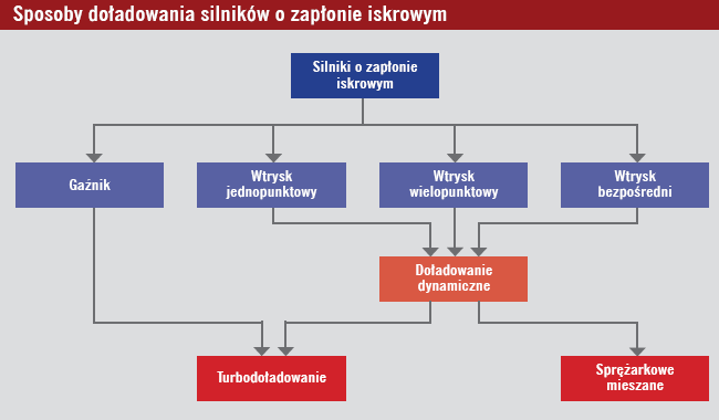 Sposoby doładowanie silników o zapłonie iskrowym