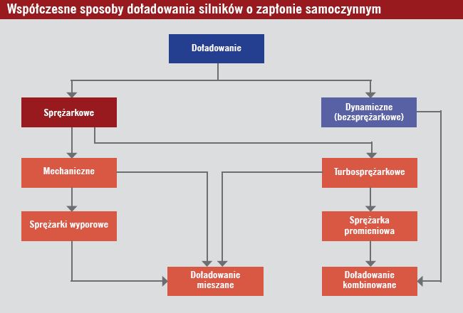 Współczesne metody doładowania silników ZS