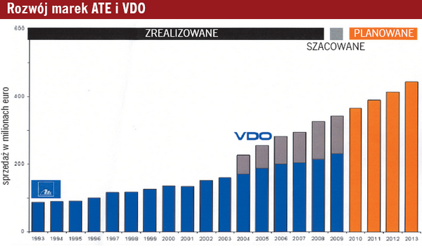 rozwój marek ATE i VDO