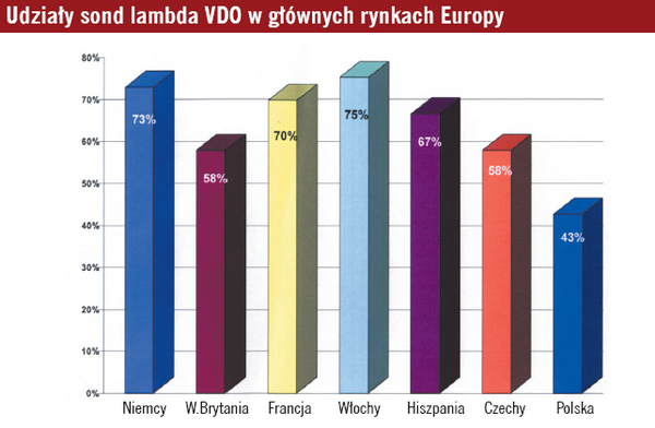 Udziały sond lambda VDO w głównych rynkach Europy
