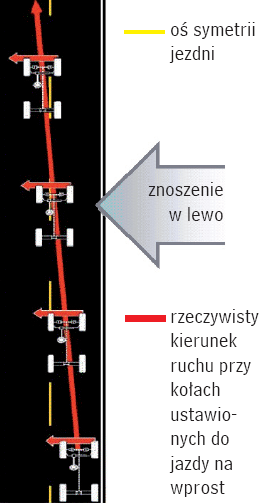 http://Ściąganie samochodu pod wpływem bocznej siły znoszącej