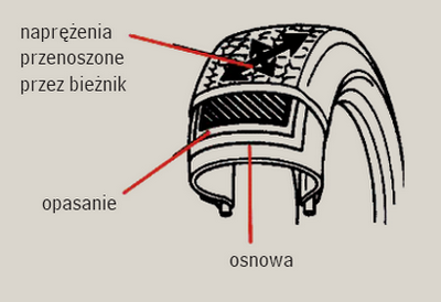 Efekt karbu – skutek warstwowej budowy opony