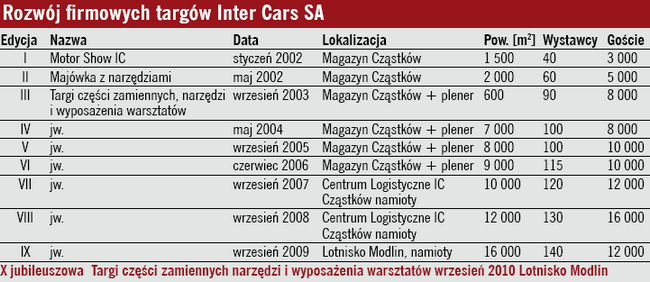 Rozwój firmowych targów Inter Cars