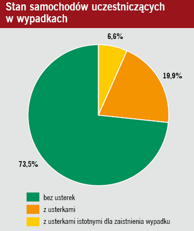 Stan samochodów uczestniczących w wypadkach