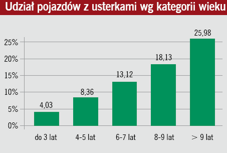 Udział pojazdów z usterkami wg kategorii wieku