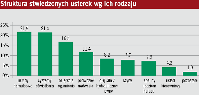 Struktura stwierdzonych usterek wg ich rodzaju