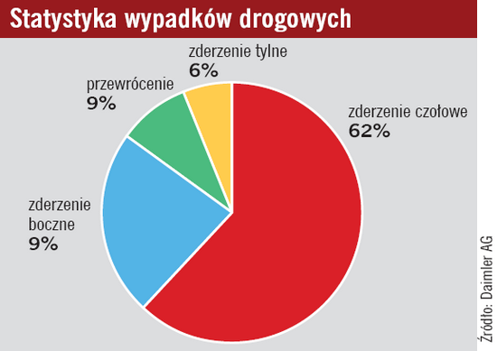 statystyka wypadków drogowych