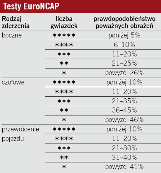 testy euroncap