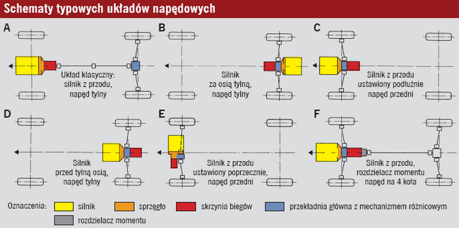 Schematy typowych układów napędowych