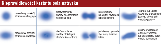 Nieprawidłowości kształtu pola natrysku