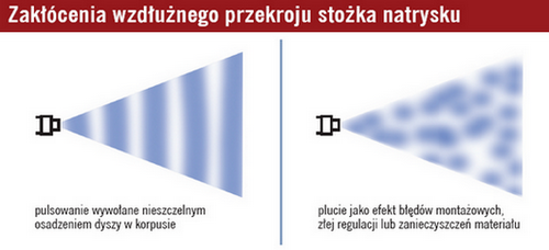 Zakłócenia wzdłużnego przekroju stożka natrysku